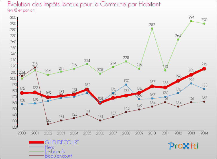 Evolution et montant des impôts locaux par Habitant pour GUEUDECOURT et les communes proches de 2000 à 2014 Comparaison des impôts locaux par habitant pour GUEUDECOURT et les communes voisines de 2000 à 2014