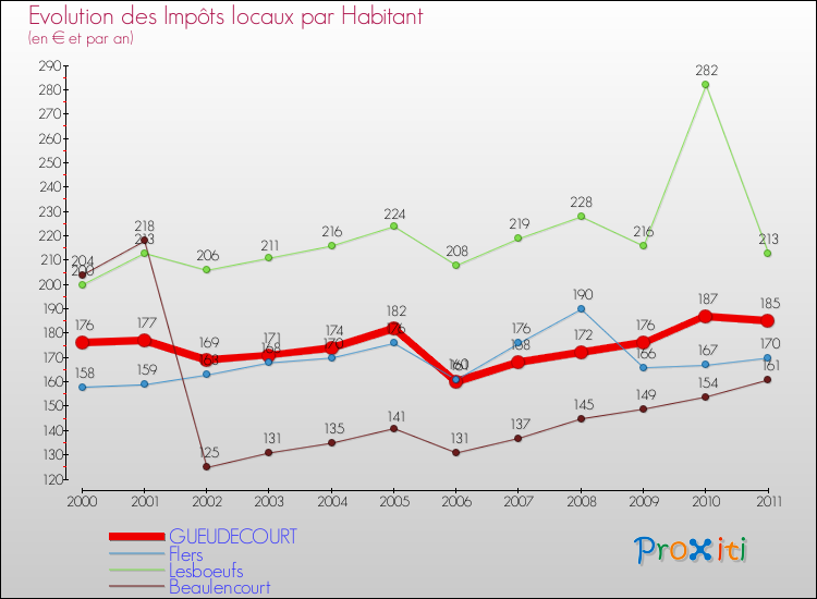 Evolution et montant des impôts locaux par Habitant pour GUEUDECOURT et les communes proches Comparaison des impôts locaux par habitant pour GUEUDECOURT et les communes voisines