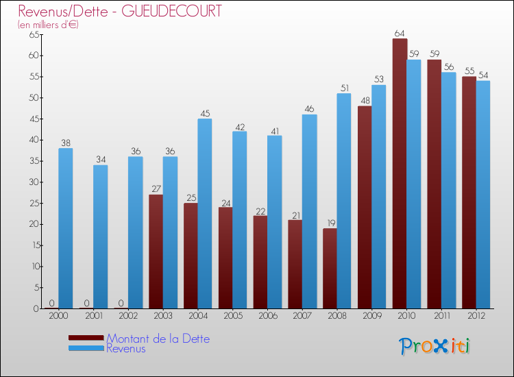 Evolution comparée de la dette et des revenus pour la commune de GUEUDECOURT de 2000 à 2012 Comparaison de la dette et des revenus pour GUEUDECOURT de 2000 à 2012