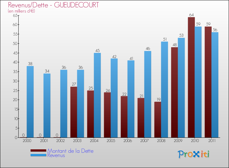 Evolution comparée de la dette et des revenus pour la commune de GUEUDECOURT de 2000 à 2011 Comparaison de la dette et des revenus pour GUEUDECOURT de 2000 à 2011