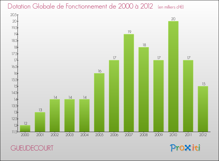Evolution du montant de la Dotation Globale de Fonctionnement pour la commune de GUEUDECOURT de 2000 à 2012 Evolution du montant de la Dotation Globale de Fonctionnement pour GUEUDECOURT de 2000 à 2012