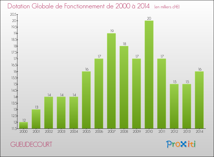 Evolution du montant de la Dotation Globale de Fonctionnement pour la commune de GUEUDECOURT de 2000 à 2014 Evolution du montant de la Dotation Globale de Fonctionnement pour GUEUDECOURT de 2000 à 2014