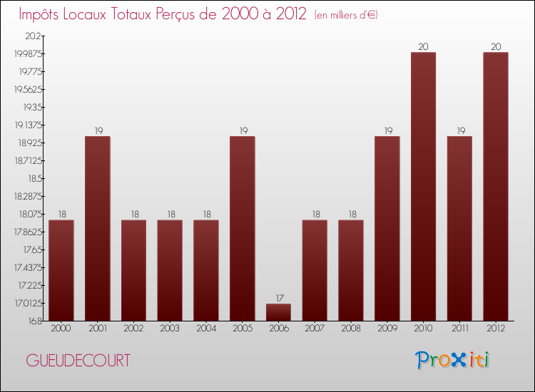 Evolution des Impôts Locaux pour la commune de GUEUDECOURT de 2000 à 2012 Evolution des Impôts Locaux pour GUEUDECOURT de 2000 à 2012