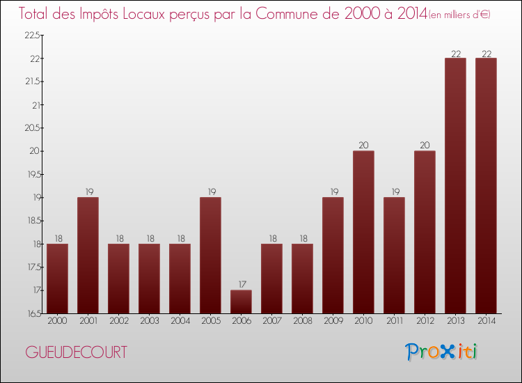 Evolution des Impôts Locaux pour la commune de GUEUDECOURT de 2000 à 2014 Evolution des Impôts Locaux pour GUEUDECOURT de 2000 à 2014