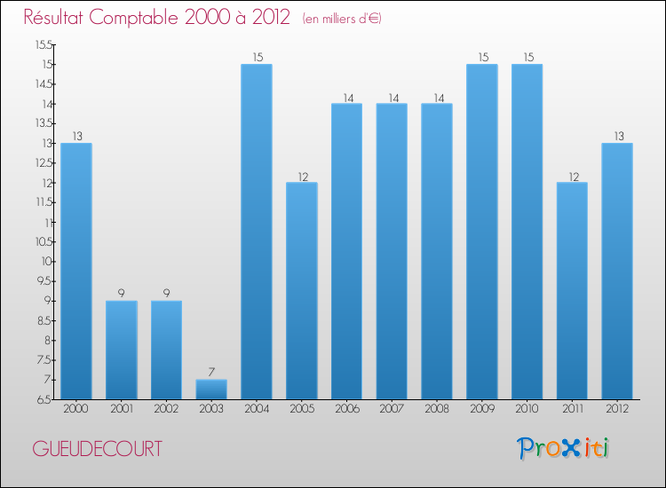 Evolution du résultat comptable pour la commune de GUEUDECOURT de 2000 à 2012 Evolution du résultat comptable pour GUEUDECOURT de 2000 à 2012