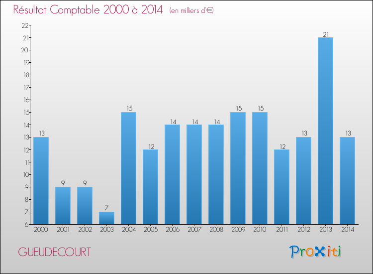 Evolution du résultat comptable pour la commune de GUEUDECOURT de 2000 à 2014 Evolution du résultat comptable pour GUEUDECOURT de 2000 à 2014