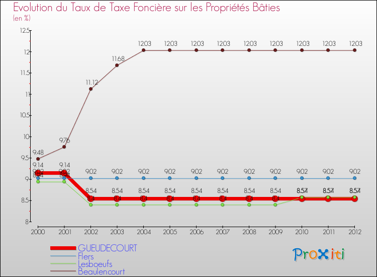 Evolution du taux de la taxe foncière sur le bati pour GUEUDECOURT et les communes proches de 2000 à 2012 Comparaison des taux de taxe foncière sur le bati pour GUEUDECOURT et les communes voisines de 2000 à 2012