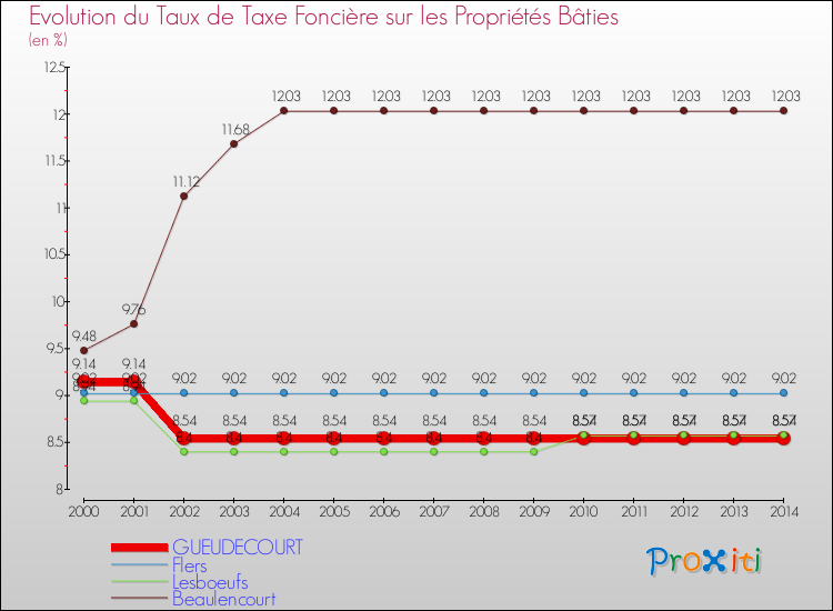 Evolution du taux de la taxe foncière sur le bati pour GUEUDECOURT et les communes proches de 2000 à 2014 Comparaison des taux de taxe foncière sur le bati pour GUEUDECOURT et les communes voisines de 2000 à 2014