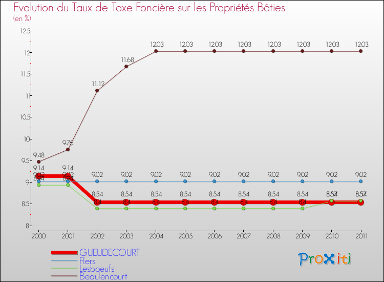 Evolution du taux de la taxe foncière sur le bati pour GUEUDECOURT et les communes proches Comparaison des taux de taxe foncière sur le bati pour GUEUDECOURT et les communes voisines