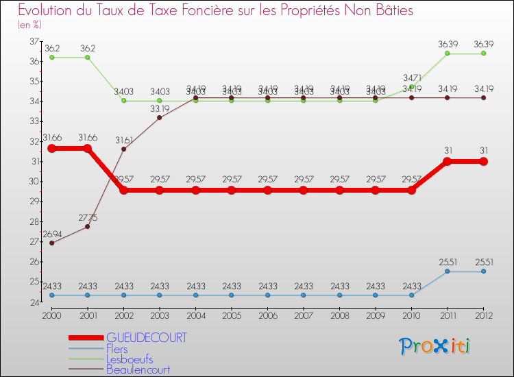 Evolution du taux de la taxe foncière sur les immeubles et terrains non batis pour GUEUDECOURT et les communes proches de 2000 à 2012 Comparaison des taux de la taxe foncière sur les immeubles et terrains non batis pour GUEUDECOURT et les communes voisines de 2000 à 2012