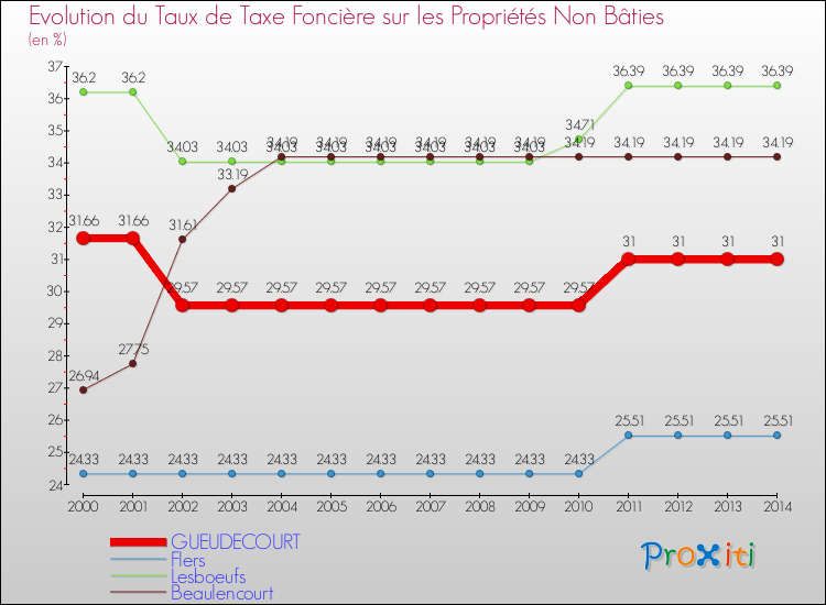 Evolution du taux de la taxe foncière sur les immeubles et terrains non batis pour GUEUDECOURT et les communes proches de 2000 à 2014 Comparaison des taux de la taxe foncière sur les immeubles et terrains non batis pour GUEUDECOURT et les communes voisines de 2000 à 2014