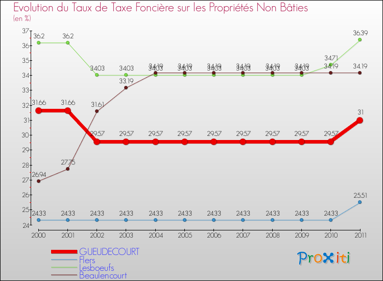 Evolution du taux de la taxe foncière sur les immeubles et terrains non batis pour GUEUDECOURT et les communes proches Comparaison des taux de la taxe foncière sur les immeubles et terrains non batis pour GUEUDECOURT et les communes voisines