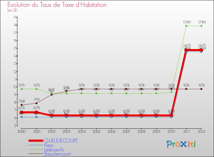 Evolution du taux de la taxe d'habitation pour GUEUDECOURT et les communes proches Comparaison des taux de la taxe d'habitation pour GUEUDECOURT et les communes voisines