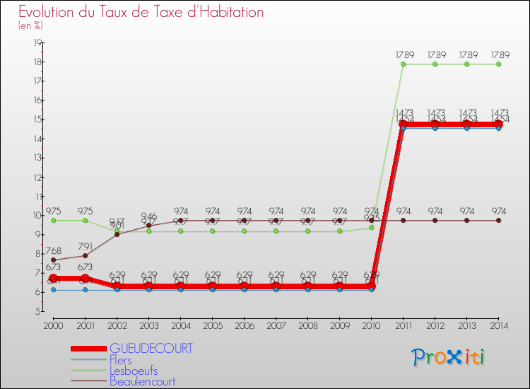 Evolution du taux de la taxe d'habitation pour GUEUDECOURT et les communes proches de 2000 à 2014 Comparaison des taux de la taxe d'habitation pour GUEUDECOURT et les communes voisines de 2000 à 2014