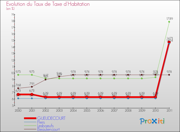 Evolution du taux de la taxe d'habitation pour GUEUDECOURT et les communes proches Comparaison des taux de la taxe d'habitation pour GUEUDECOURT et les communes voisines