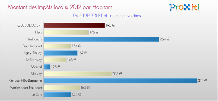 Montant des impôts locaux par Habitant pour GUEUDECOURT et les communes proches Comparaison des impôts locaux par habitant pour GUEUDECOURT et les communes voisines