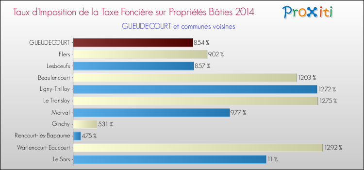 Taux d'imposition de la taxe foncière sur le bati 2014 pour GUEUDECOURT et les communes proches Comparaison des taux d'imposition de la taxe foncière sur le bati 2014 pour GUEUDECOURT et les communes voisines