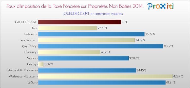 Taux d'imposition de la taxe foncière sur les immeubles et terrains non batis 2014 pour GUEUDECOURT et les communes proches Comparaison des taux d'imposition de la taxe foncière sur les immeubles et terrains non batis 2014 pour GUEUDECOURT et les communes voisines