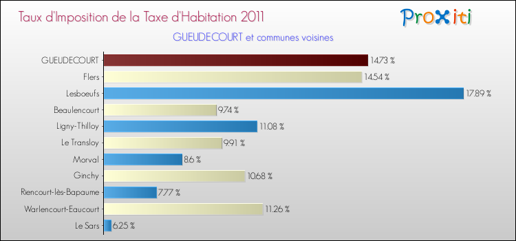 Taux d'imposition de la taxe d'habitation 2011 pour GUEUDECOURT et les communes proches Comparaison des taux d'imposition de la taxe d'habitation 2011 pour GUEUDECOURT et les communes voisines