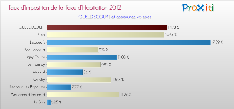 Taux d'imposition de la taxe d'habitation 2012 pour GUEUDECOURT et les communes proches Comparaison des taux d'imposition de la taxe d'habitation 2012 pour GUEUDECOURT et les communes voisines