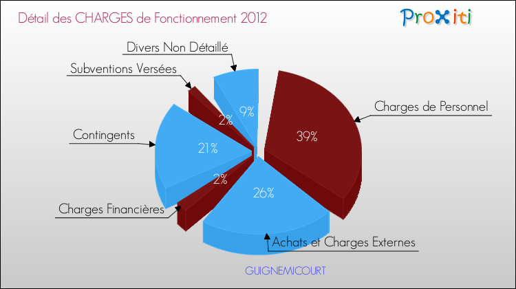 Décomposition des Charges de Fonctionnement 2012 de la commune de GUIGNEMICOURT Charges de Fonctionnement 2012 pour la commune de GUIGNEMICOURT