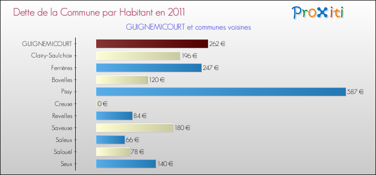 Dette par habitant de la commune en 2011 pour GUIGNEMICOURT et les communes proches Comparaison de la dette par habitant de la commune en 2011 pour GUIGNEMICOURT et les communes voisines