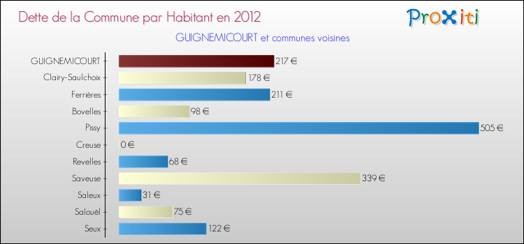 Dette par habitant de la commune en 2012 pour GUIGNEMICOURT et les communes proches Comparaison de la dette par habitant de la commune en 2012 pour GUIGNEMICOURT et les communes voisines