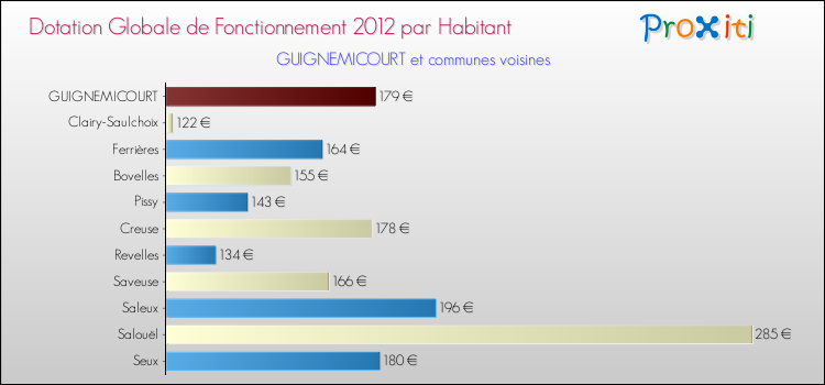 Montant des dotations globales de fonctionnement DGF par Habitant pour GUIGNEMICOURT et les communes proches Comparaison des des dotations globales de fonctionnement DGF par habitant pour GUIGNEMICOURT et les communes voisines