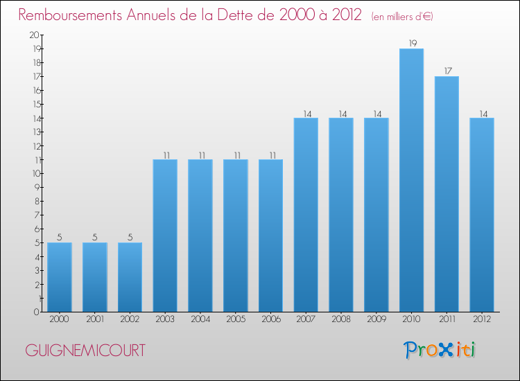 Evolution de l'annuité de la dette pour la commune de GUIGNEMICOURT de 2000 à 2012 Annuités de la dette pour GUIGNEMICOURT de 2000 à 2012