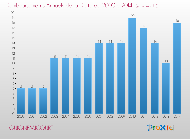 Evolution de l'annuité de la dette pour la commune de GUIGNEMICOURT de 2000 à 2014 Annuités de la dette pour GUIGNEMICOURT de 2000 à 2014