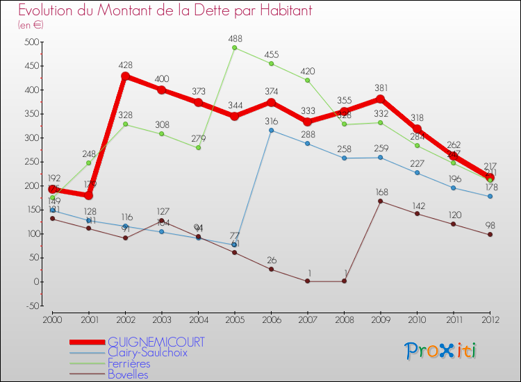 Evolution de la dette par habitant pour la commune de GUIGNEMICOURT et les communes proches de 2000 à 2012 Comparaison de la dette par habitant pour GUIGNEMICOURT et les communes voisines de 2000 à 2012