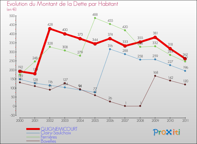 Evolution de la dette par habitant pour la commune de GUIGNEMICOURT et les communes proches Comparaison de la dette par habitant pour GUIGNEMICOURT et les communes voisines
