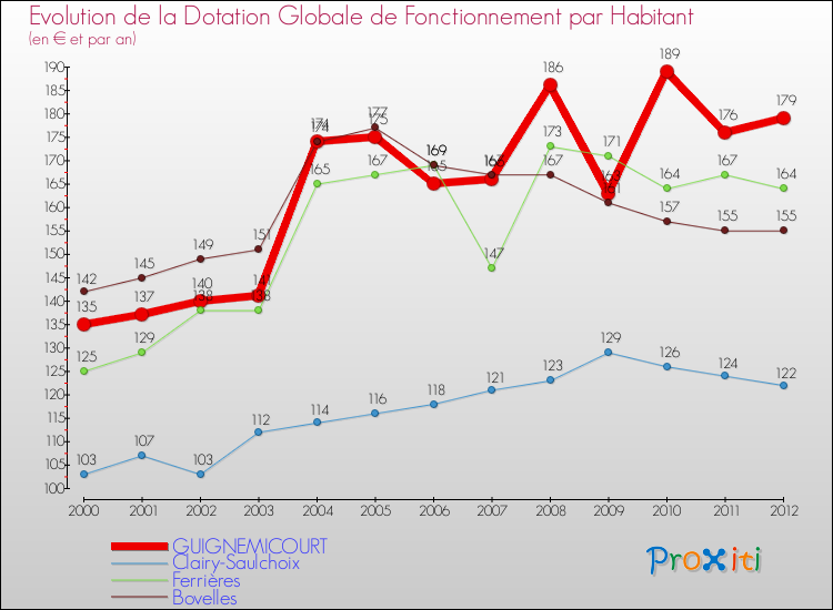 Evolution et montant de la dotation globale de fonctionnement par Habitant pour GUIGNEMICOURT et les communes proches Comparaison des dotations globales de fonctionnement par habitant pour GUIGNEMICOURT et les communes voisines