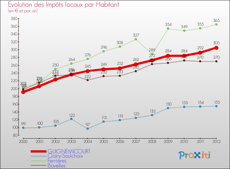 Evolution et montant des impôts locaux par Habitant pour GUIGNEMICOURT et les communes proches Comparaison des impôts locaux par habitant pour GUIGNEMICOURT et les communes voisines
