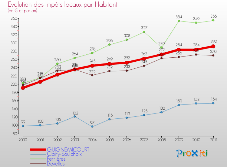 Evolution et montant des impôts locaux par Habitant pour GUIGNEMICOURT et les communes proches Comparaison des impôts locaux par habitant pour GUIGNEMICOURT et les communes voisines