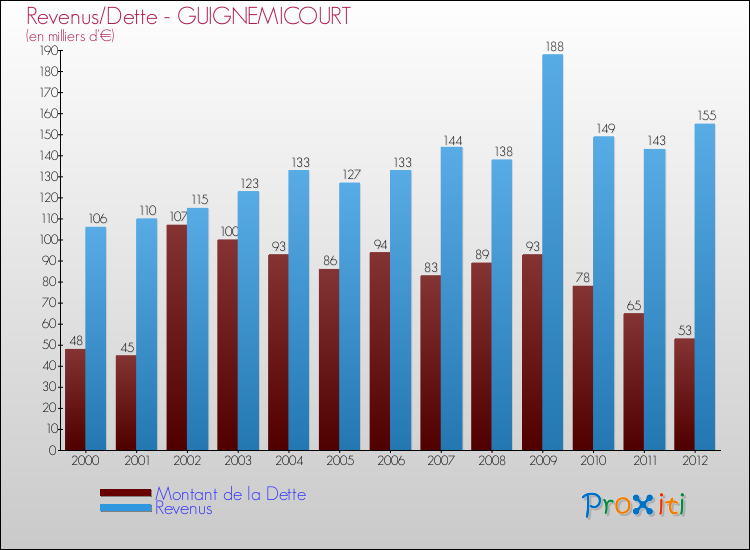 Evolution comparée de la dette et des revenus pour la commune de GUIGNEMICOURT de 2000 à 2012 Comparaison de la dette et des revenus pour GUIGNEMICOURT de 2000 à 2012