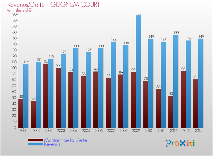 Evolution comparée de la dette et des revenus pour la commune de GUIGNEMICOURT de 2000 à 2014 Comparaison de la dette et des revenus pour GUIGNEMICOURT de 2000 à 2014