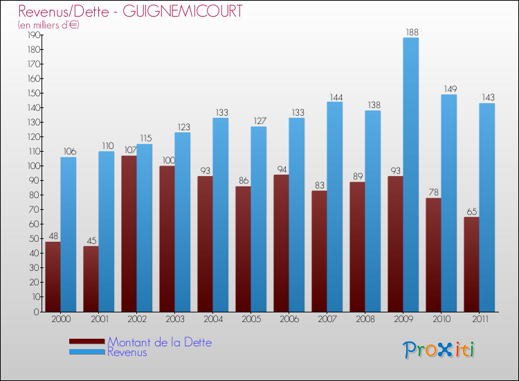 Evolution comparée de la dette et des revenus pour la commune de GUIGNEMICOURT de 2000 à 2011 Comparaison de la dette et des revenus pour GUIGNEMICOURT de 2000 à 2011