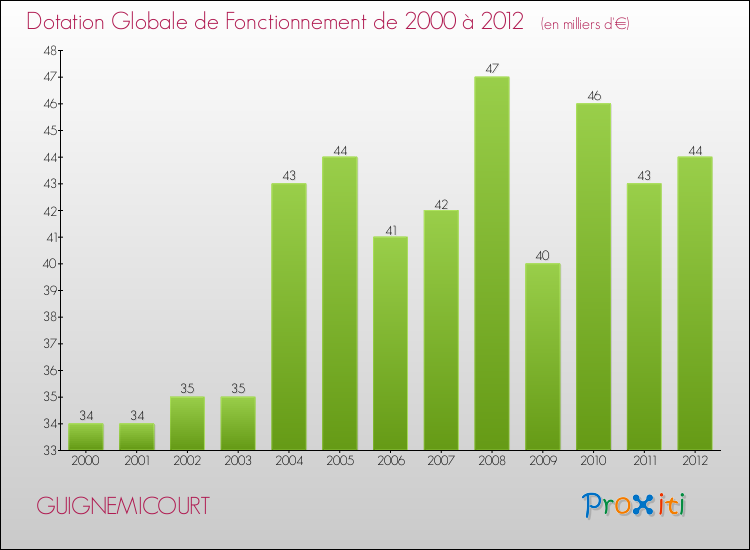 Evolution du montant de la Dotation Globale de Fonctionnement pour la commune de GUIGNEMICOURT de 2000 à 2012 Evolution du montant de la Dotation Globale de Fonctionnement pour GUIGNEMICOURT de 2000 à 2012