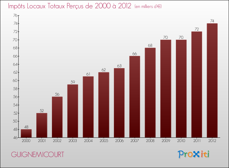 Evolution des Impôts Locaux pour la commune de GUIGNEMICOURT de 2000 à 2012 Evolution des Impôts Locaux pour GUIGNEMICOURT de 2000 à 2012