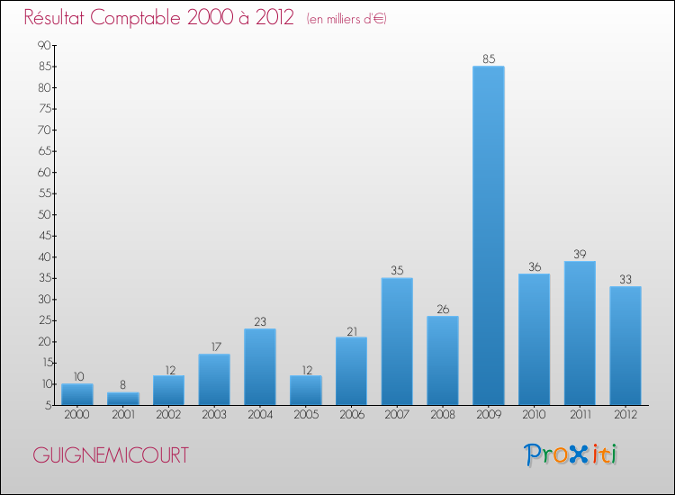 Evolution du résultat comptable pour la commune de GUIGNEMICOURT de 2000 à 2012 Evolution du résultat comptable pour GUIGNEMICOURT de 2000 à 2012