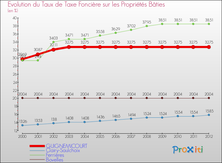 Evolution du taux de la taxe foncière sur le bati pour GUIGNEMICOURT et les communes proches de 2000 à 2012 Comparaison des taux de taxe foncière sur le bati pour GUIGNEMICOURT et les communes voisines de 2000 à 2012