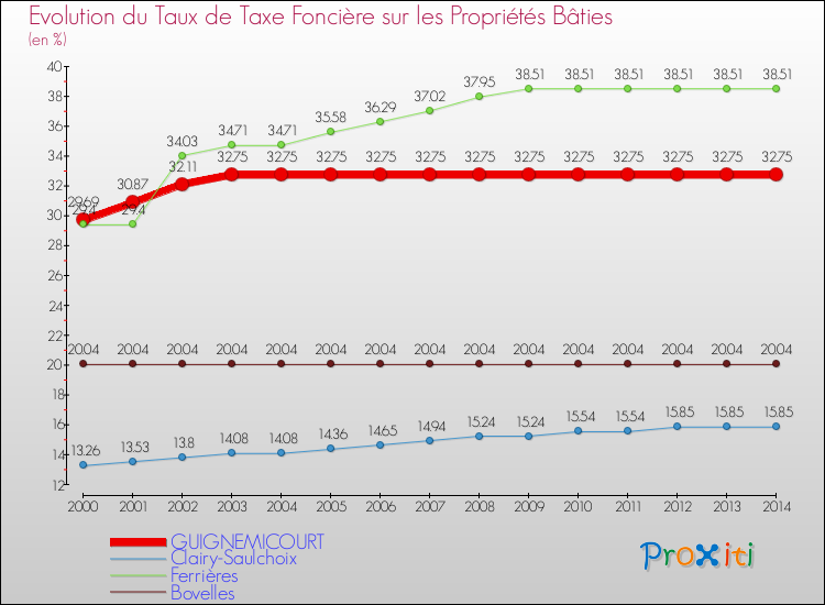 Evolution du taux de la taxe foncière sur le bati pour GUIGNEMICOURT et les communes proches de 2000 à 2014 Comparaison des taux de taxe foncière sur le bati pour GUIGNEMICOURT et les communes voisines de 2000 à 2014