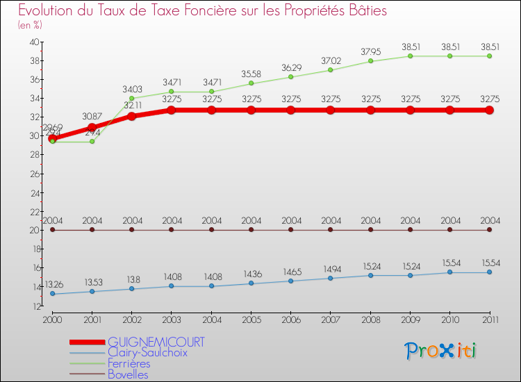 Evolution du taux de la taxe foncière sur le bati pour GUIGNEMICOURT et les communes proches Comparaison des taux de taxe foncière sur le bati pour GUIGNEMICOURT et les communes voisines