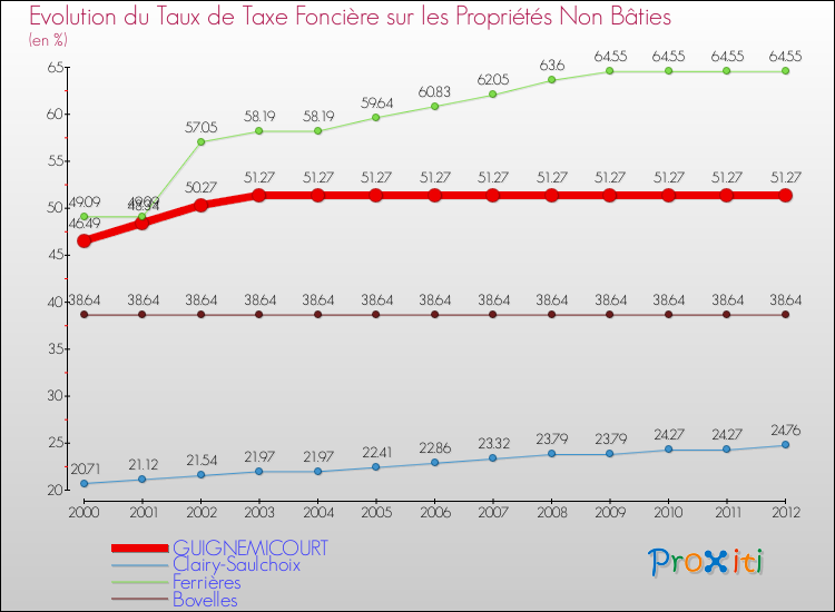 Evolution du taux de la taxe foncière sur les immeubles et terrains non batis pour GUIGNEMICOURT et les communes proches de 2000 à 2012 Comparaison des taux de la taxe foncière sur les immeubles et terrains non batis pour GUIGNEMICOURT et les communes voisines de 2000 à 2012