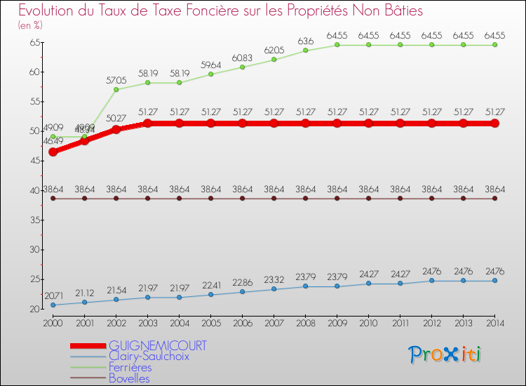 Evolution du taux de la taxe foncière sur les immeubles et terrains non batis pour GUIGNEMICOURT et les communes proches de 2000 à 2014 Comparaison des taux de la taxe foncière sur les immeubles et terrains non batis pour GUIGNEMICOURT et les communes voisines de 2000 à 2014