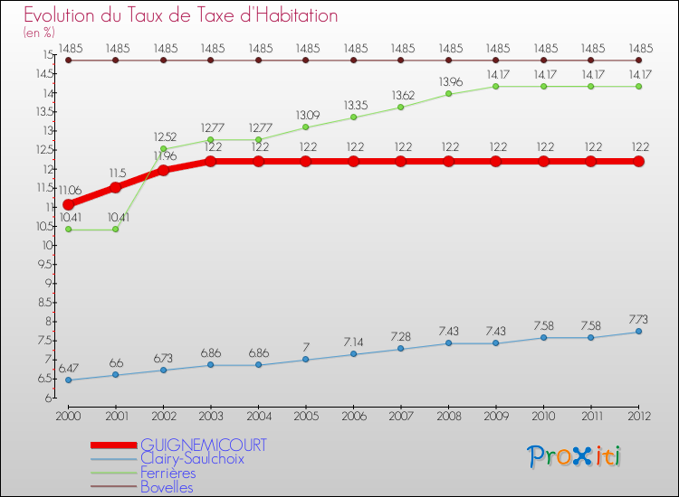 Evolution du taux de la taxe d'habitation pour GUIGNEMICOURT et les communes proches Comparaison des taux de la taxe d'habitation pour GUIGNEMICOURT et les communes voisines