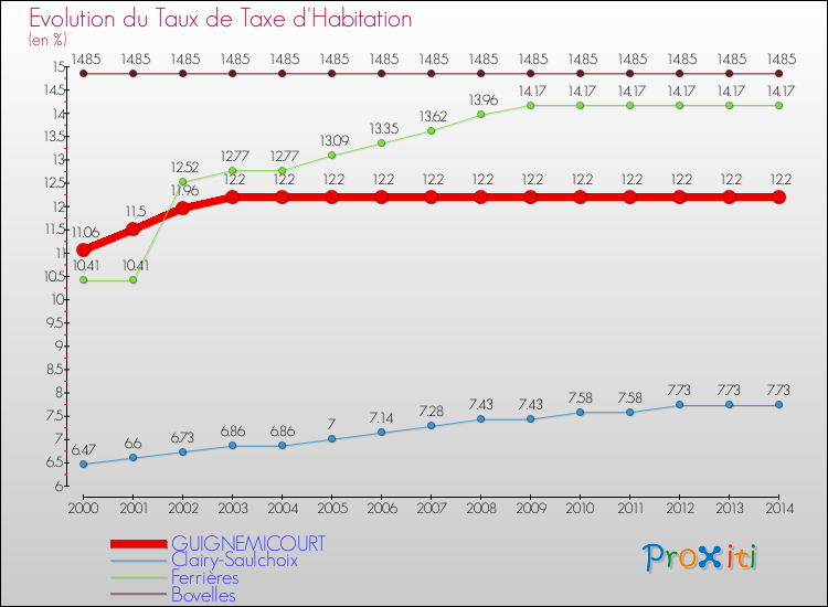 Evolution du taux de la taxe d'habitation pour GUIGNEMICOURT et les communes proches de 2000 à 2014 Comparaison des taux de la taxe d'habitation pour GUIGNEMICOURT et les communes voisines de 2000 à 2014