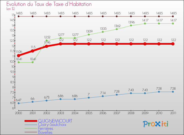 Evolution du taux de la taxe d'habitation pour GUIGNEMICOURT et les communes proches Comparaison des taux de la taxe d'habitation pour GUIGNEMICOURT et les communes voisines