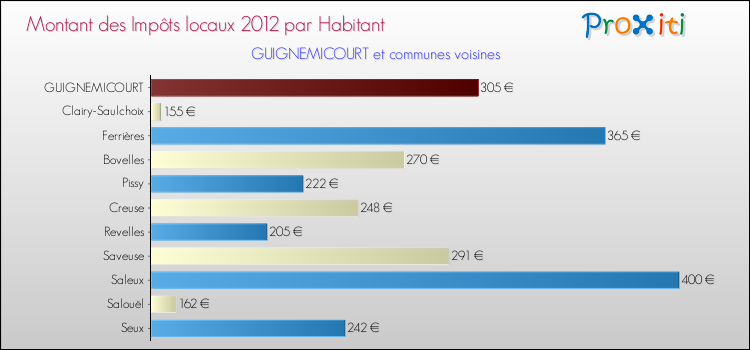 Montant des impôts locaux par Habitant pour GUIGNEMICOURT et les communes proches Comparaison des impôts locaux par habitant pour GUIGNEMICOURT et les communes voisines